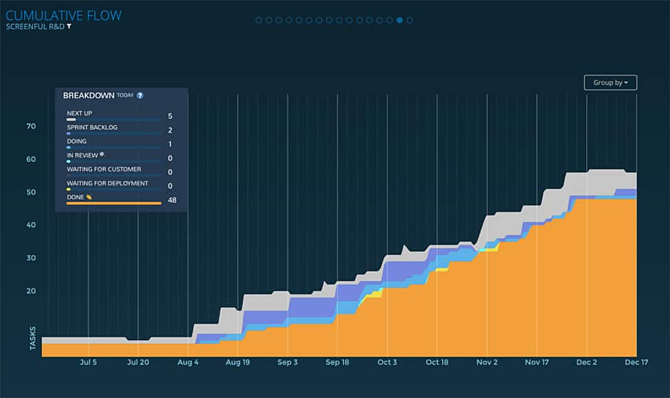 Cumulative Flow Chart​