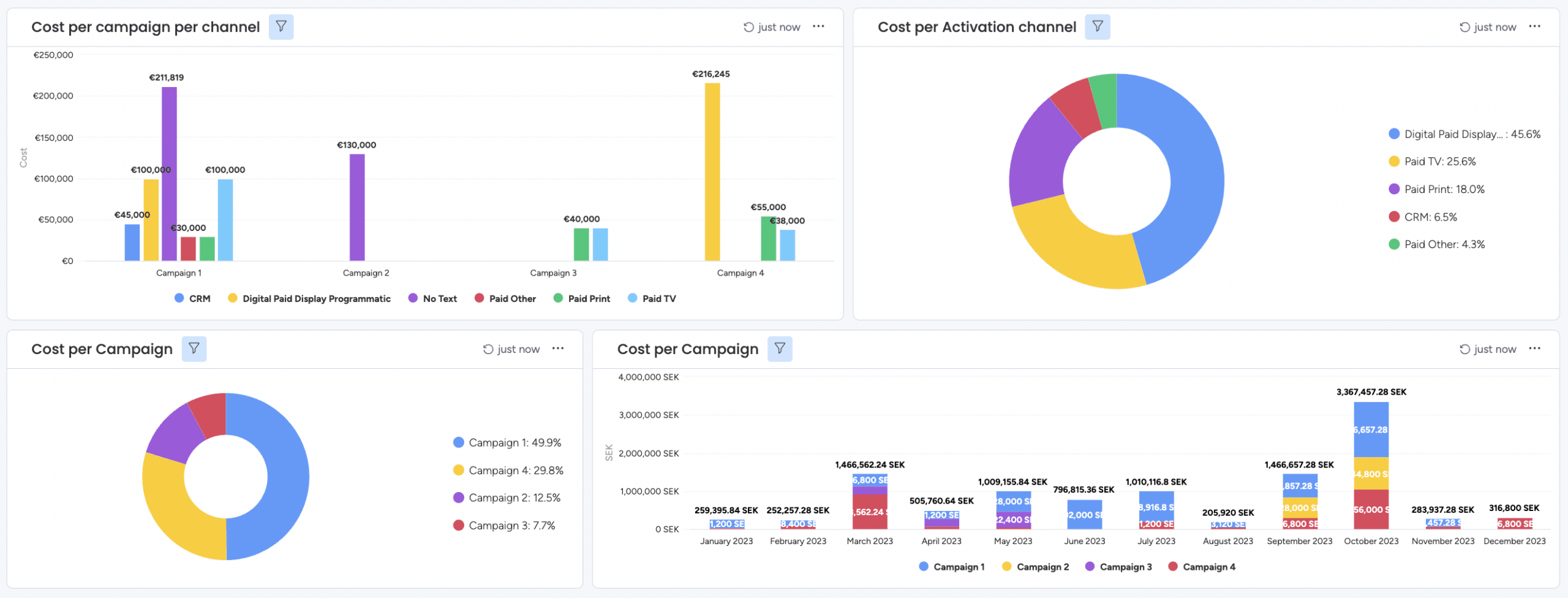 monday.com dashboard for marketing budget and planning resources